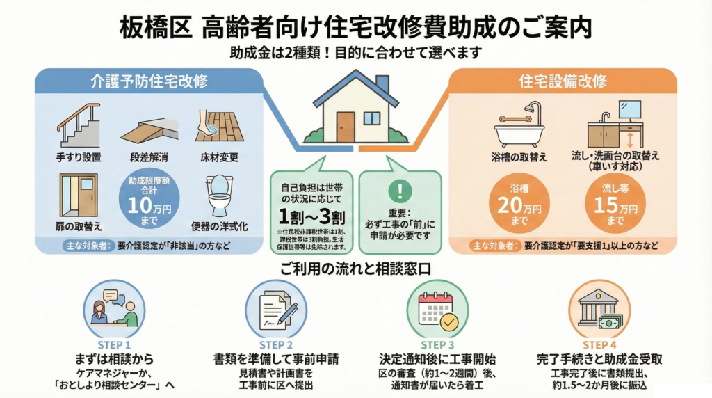 高齢者向け住宅改修