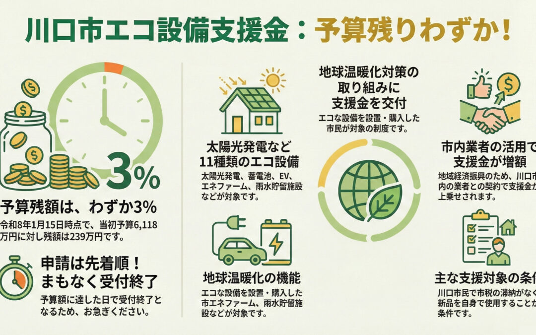 【残りわずか】令和7年度 川口市地球温暖化対策活動支援金の申請はお急ぎください！（予算残額3%）